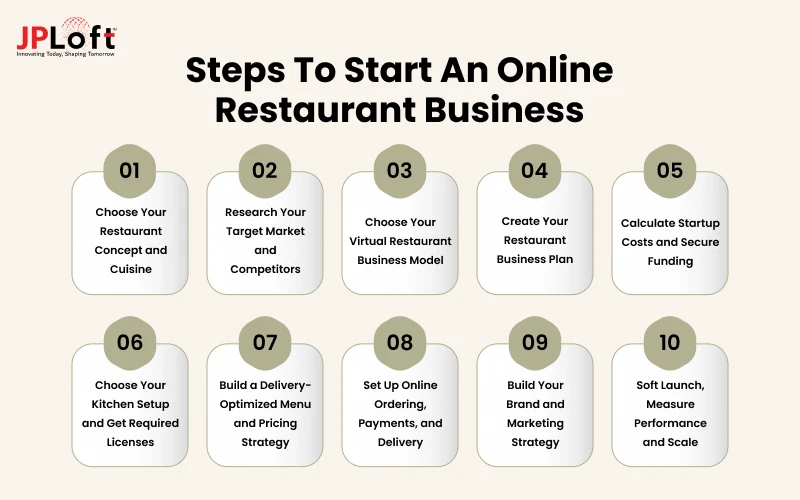 Step By Step to Start an Online Restaurant Business